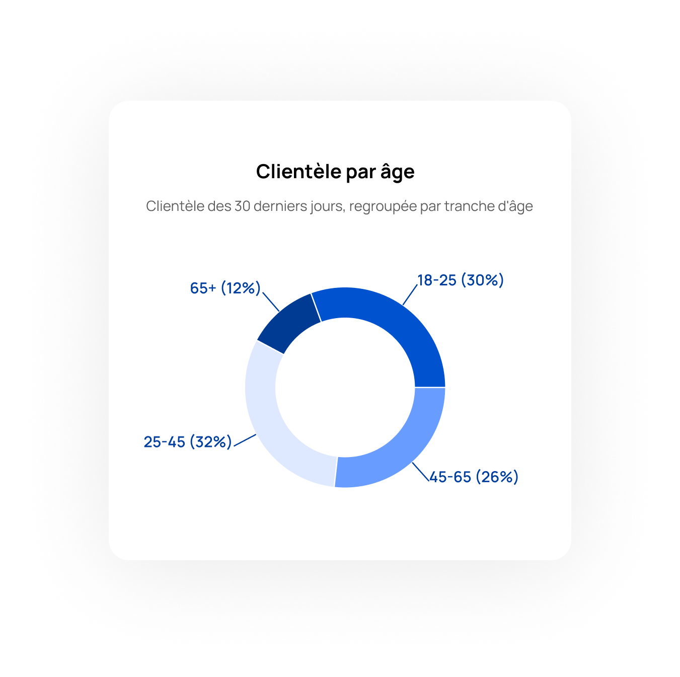 Restaurants analytics